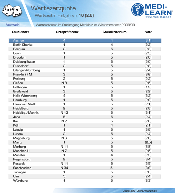 Uni kiel medizin losverfahren