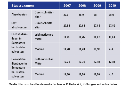 Das Staatsexamen Az